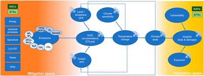 Space-based Earth observation in support of the UNFCCC Paris Agreement